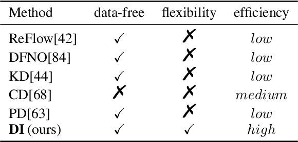 Figure 2 for Diff-Instruct: A Universal Approach for Transferring Knowledge From Pre-trained Diffusion Models