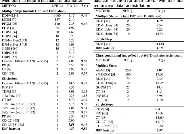 Figure 4 for Diff-Instruct: A Universal Approach for Transferring Knowledge From Pre-trained Diffusion Models