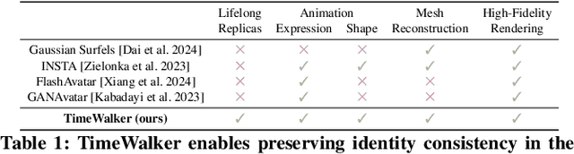 Figure 1 for TimeWalker: Personalized Neural Space for Lifelong Head Avatars