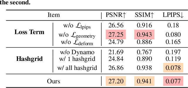 Figure 3 for TimeWalker: Personalized Neural Space for Lifelong Head Avatars