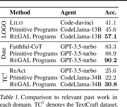 Figure 2 for ReGAL: Refactoring Programs to Discover Generalizable Abstractions