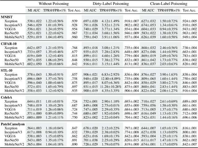 Figure 2 for Amplifying Membership Exposure via Data Poisoning