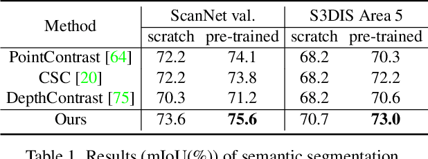 Figure 2 for Self-supervised Pre-training with Masked Shape Prediction for 3D Scene Understanding
