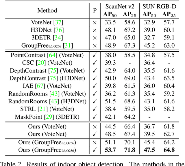 Figure 4 for Self-supervised Pre-training with Masked Shape Prediction for 3D Scene Understanding