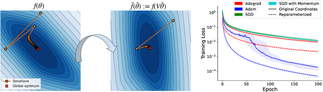 Figure 1 for Faster Adaptive Optimization via Expected Gradient Outer Product Reparameterization