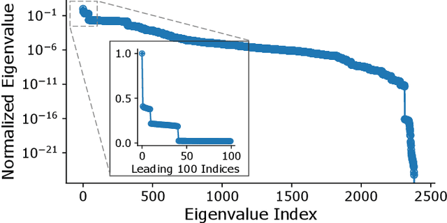 Figure 2 for Faster Adaptive Optimization via Expected Gradient Outer Product Reparameterization