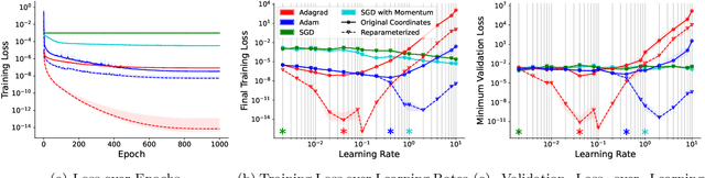 Figure 3 for Faster Adaptive Optimization via Expected Gradient Outer Product Reparameterization