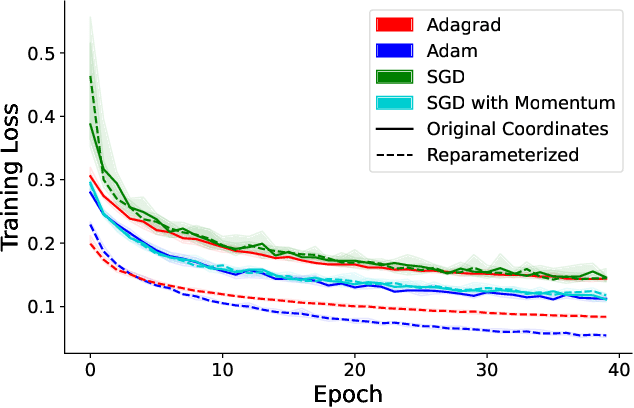 Figure 4 for Faster Adaptive Optimization via Expected Gradient Outer Product Reparameterization