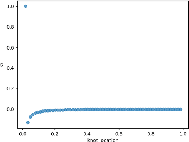 Figure 1 for Equidistribution-based training of Free Knot Splines and ReLU Neural Networks