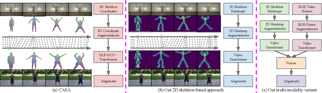 Figure 1 for Learning by Aligning 2D Skeleton Sequences in Time