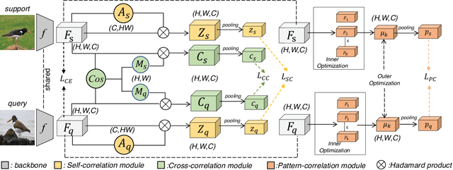 Figure 2 for Multi-Level Correlation Network For Few-Shot Image Classification