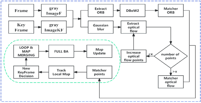 Figure 1 for ORB-SLAM3AB: Augmenting ORB-SLAM3 to Counteract Bumps with Optical Flow Inter-frame Matching