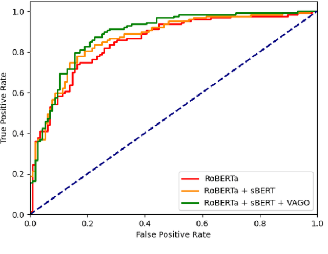 Figure 4 for HYBRINFOX at CheckThat! 2024 -- Task 2: Enriching BERT Models with the Expert System VAGO for Subjectivity Detection