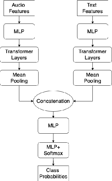 Figure 1 for 1st Place Solution to Odyssey Emotion Recognition Challenge Task1: Tackling Class Imbalance Problem