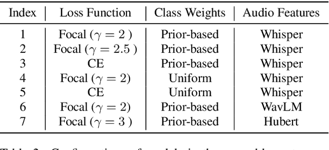 Figure 3 for 1st Place Solution to Odyssey Emotion Recognition Challenge Task1: Tackling Class Imbalance Problem