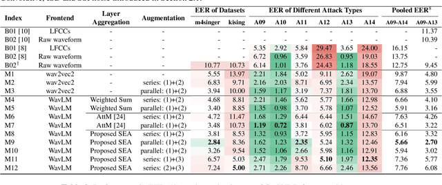 Figure 3 for Speech Foundation Model Ensembles for the Controlled Singing Voice Deepfake Detection (CtrSVDD) Challenge 2024