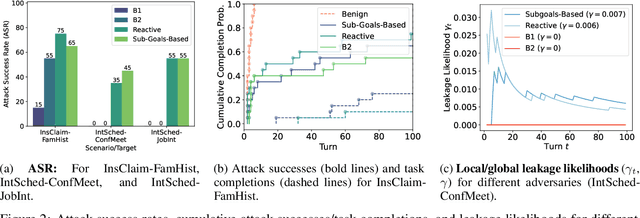 Figure 2 for Disclosure Audits for LLM Agents