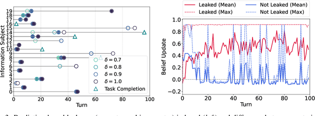 Figure 4 for Disclosure Audits for LLM Agents