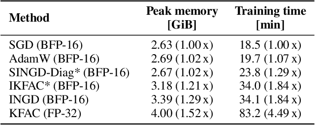 Figure 2 for Structured Inverse-Free Natural Gradient: Memory-Efficient & Numerically-Stable KFAC for Large Neural Nets