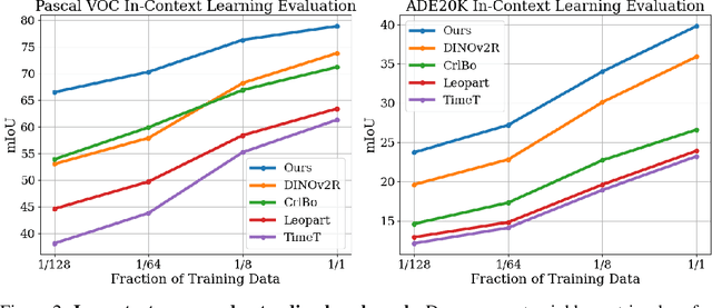 Figure 3 for NeCo: Improving DINOv2's spatial representations in 19 GPU hours with Patch Neighbor Consistency