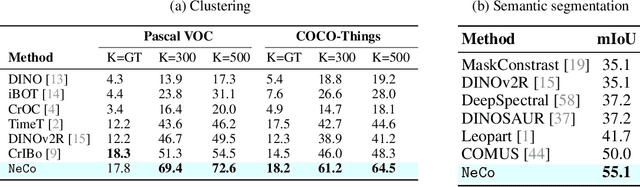 Figure 2 for NeCo: Improving DINOv2's spatial representations in 19 GPU hours with Patch Neighbor Consistency