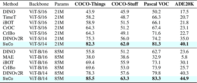 Figure 4 for NeCo: Improving DINOv2's spatial representations in 19 GPU hours with Patch Neighbor Consistency