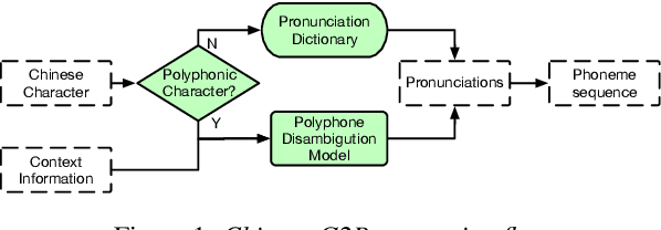 Figure 1 for Disambiguation of Chinese Polyphones in an End-to-End Framework with Semantic Features Extracted by Pre-trained BERT