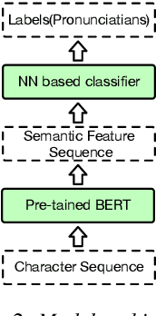 Figure 2 for Disambiguation of Chinese Polyphones in an End-to-End Framework with Semantic Features Extracted by Pre-trained BERT