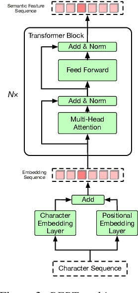 Figure 3 for Disambiguation of Chinese Polyphones in an End-to-End Framework with Semantic Features Extracted by Pre-trained BERT