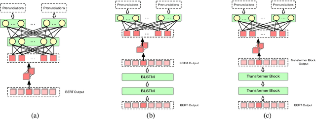 Figure 4 for Disambiguation of Chinese Polyphones in an End-to-End Framework with Semantic Features Extracted by Pre-trained BERT