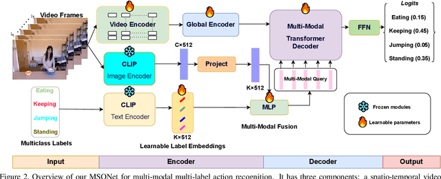 Figure 3 for Actor-agnostic Multi-label Action Recognition with Multi-modal Query