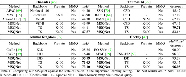 Figure 2 for Actor-agnostic Multi-label Action Recognition with Multi-modal Query