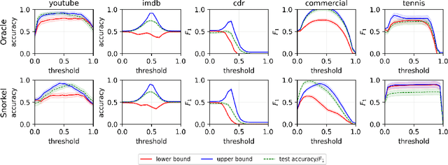 Figure 1 for Estimating Fréchet bounds for validating programmatic weak supervision