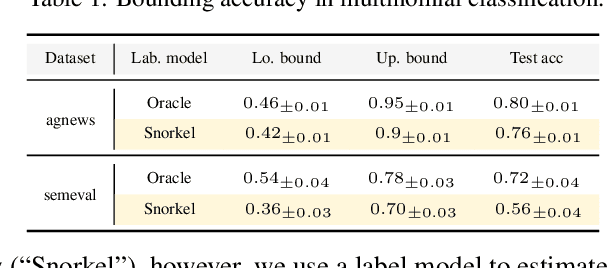 Figure 2 for Estimating Fréchet bounds for validating programmatic weak supervision