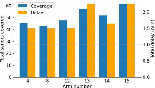 Figure 4 for Federated Learning in UAV-Enhanced Networks: Joint Coverage and Convergence Time Optimization