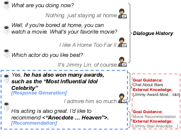 Figure 1 for Incorporating External Knowledge and Goal Guidance for LLM-based Conversational Recommender Systems