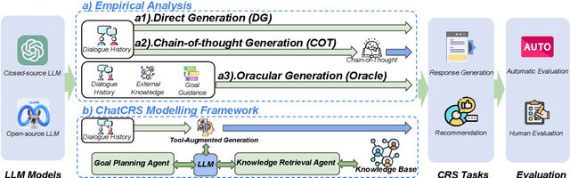 Figure 3 for Incorporating External Knowledge and Goal Guidance for LLM-based Conversational Recommender Systems