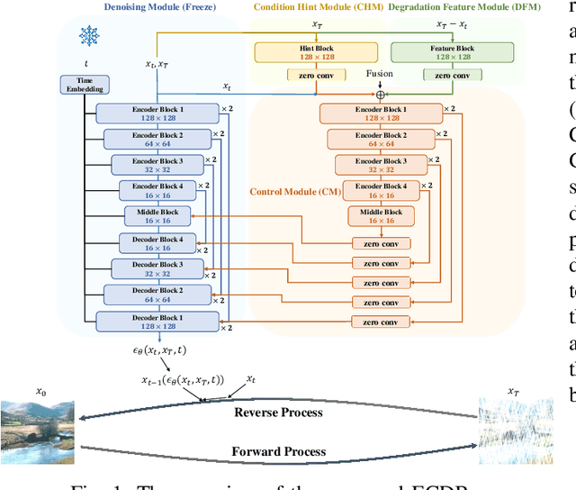 Figure 1 for Enhanced Control for Diffusion Bridge in Image Restoration