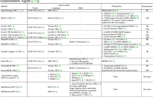 Figure 4 for MM-Vet: Evaluating Large Multimodal Models for Integrated Capabilities