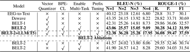 Figure 2 for BELT-2: Bootstrapping EEG-to-Language representation alignment for multi-task brain decoding