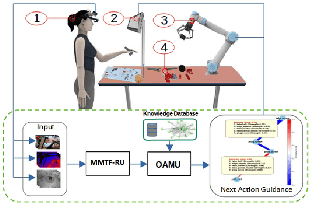 Figure 2 for Optimizing Multitask Industrial Processes with Predictive Action Guidance