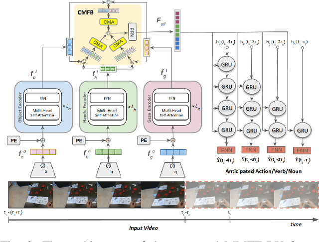 Figure 3 for Optimizing Multitask Industrial Processes with Predictive Action Guidance