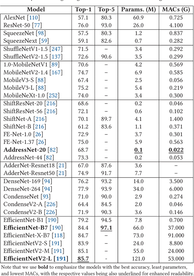 Figure 2 for Lightweight Deep Learning for Resource-Constrained Environments: A Survey