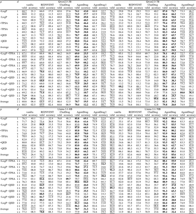 Figure 2 for Utilizing Large Language Models in An Iterative Paradigm with Domain Feedback for Molecule Optimization
