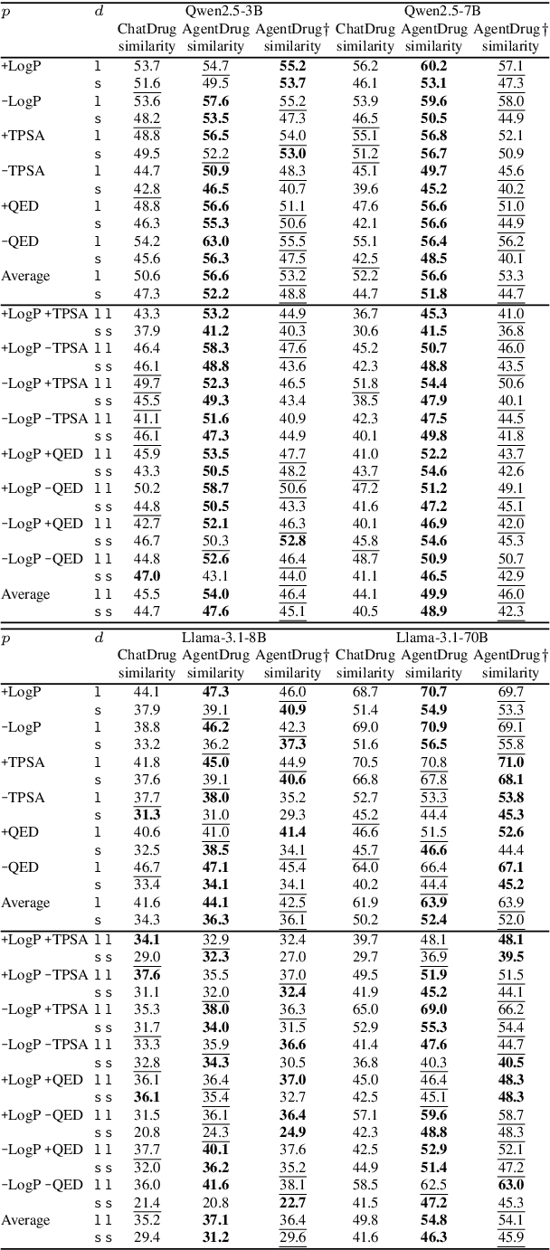 Figure 4 for Utilizing Large Language Models in An Iterative Paradigm with Domain Feedback for Molecule Optimization