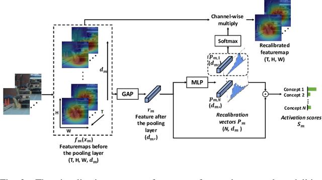 Figure 3 for MulCPred: Learning Multi-modal Concepts for Explainable Pedestrian Action Prediction