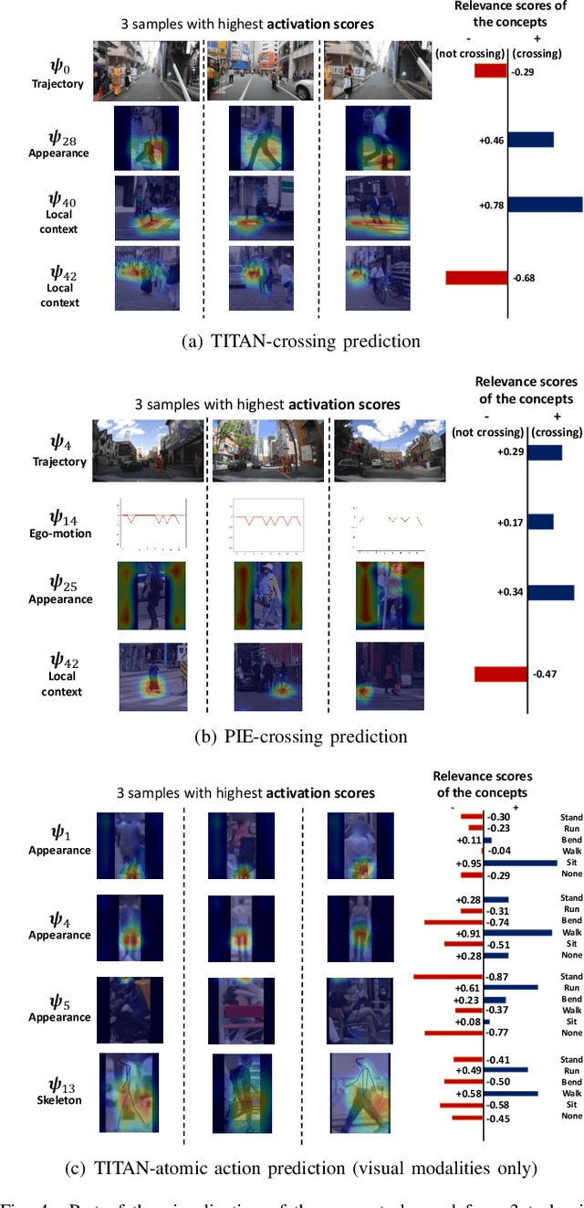 Figure 4 for MulCPred: Learning Multi-modal Concepts for Explainable Pedestrian Action Prediction