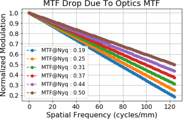 Figure 4 for Enhancing Image Resolution: A Simulation Study and Sensitivity Analysis of System Parameters for Resourcesat-3S/3SA