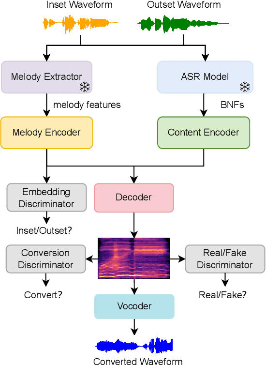 Figure 1 for Singing Voice Conversion with Accompaniment Using Self-Supervised Representation-Based Melody Features
