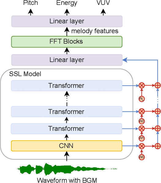 Figure 2 for Singing Voice Conversion with Accompaniment Using Self-Supervised Representation-Based Melody Features